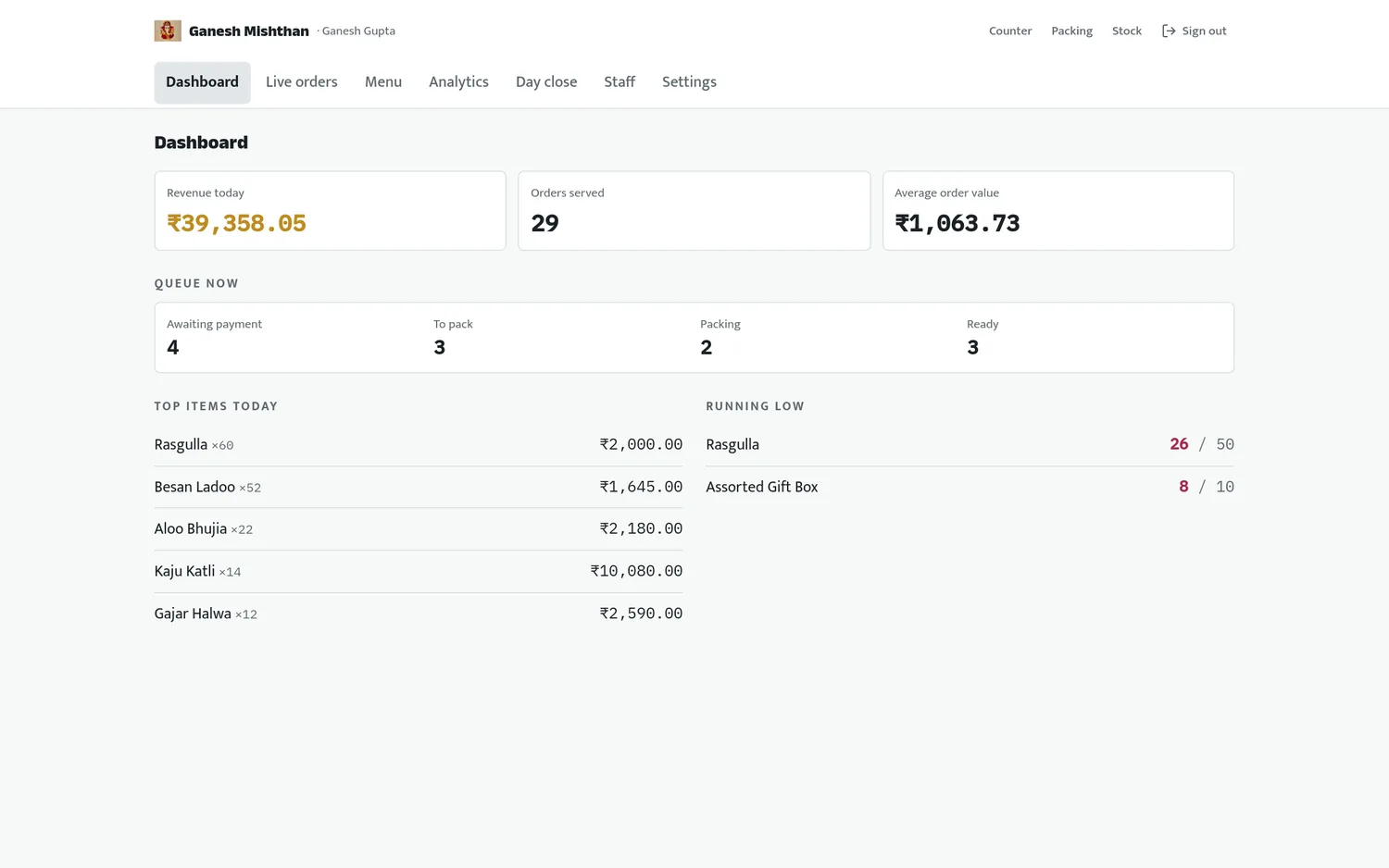 The owner's dashboard — ₹39,358.05 revenue today, 29 orders served, the queue broken into awaiting payment, to pack, packing and ready, top items and two lines running low