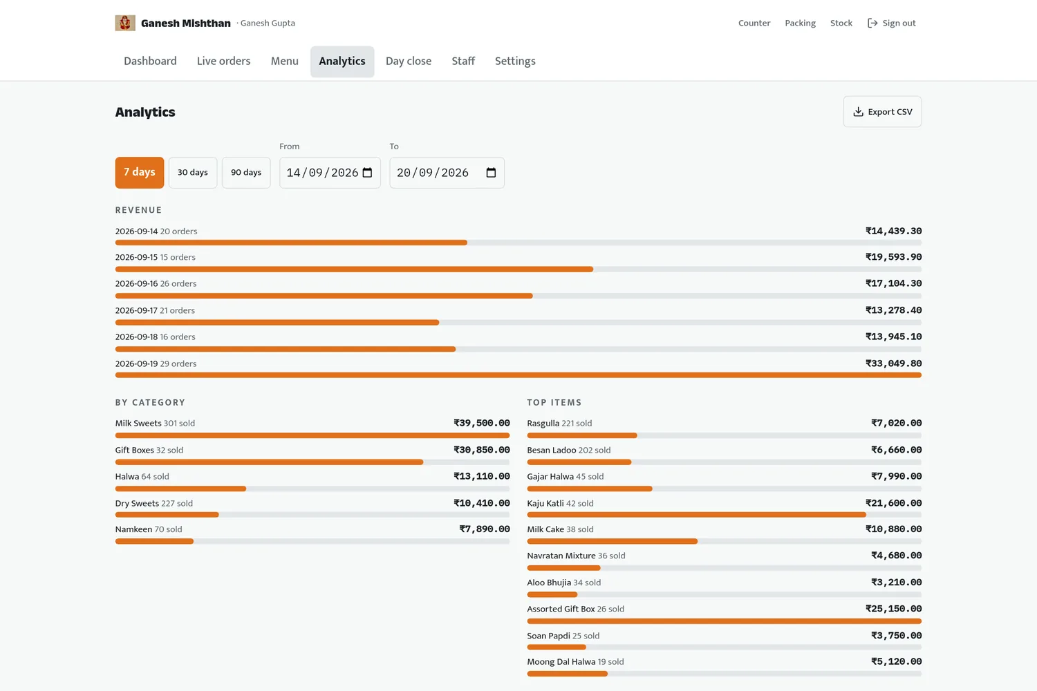 Seven days of revenue as a bar per day, with breakdowns by category and by item alongside